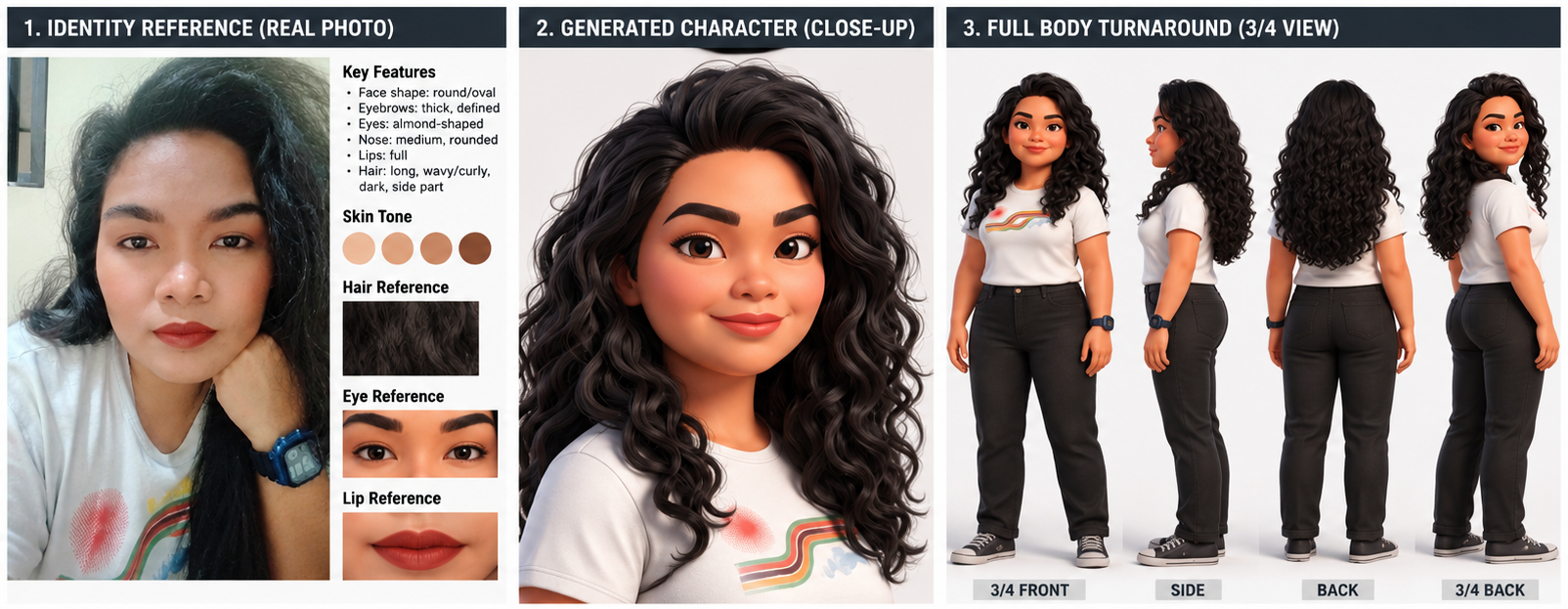 Creative Claw character generation board: the identity reference photo, the generated character close-up and a full-body turnaround