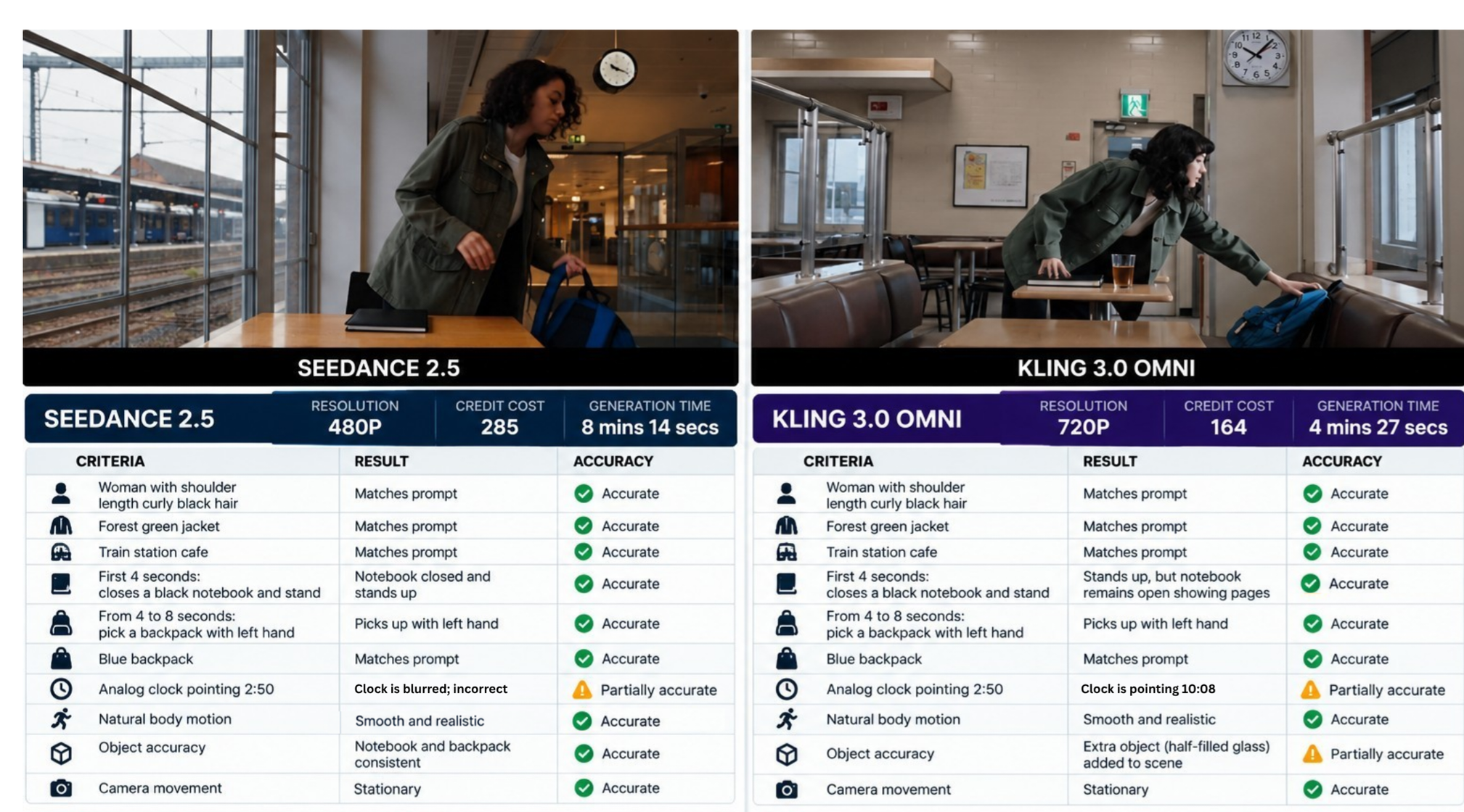 Creative Claw video scorecard for the 12-second café test, comparing Seedance 2.5 and Kling 3.0 Omni
