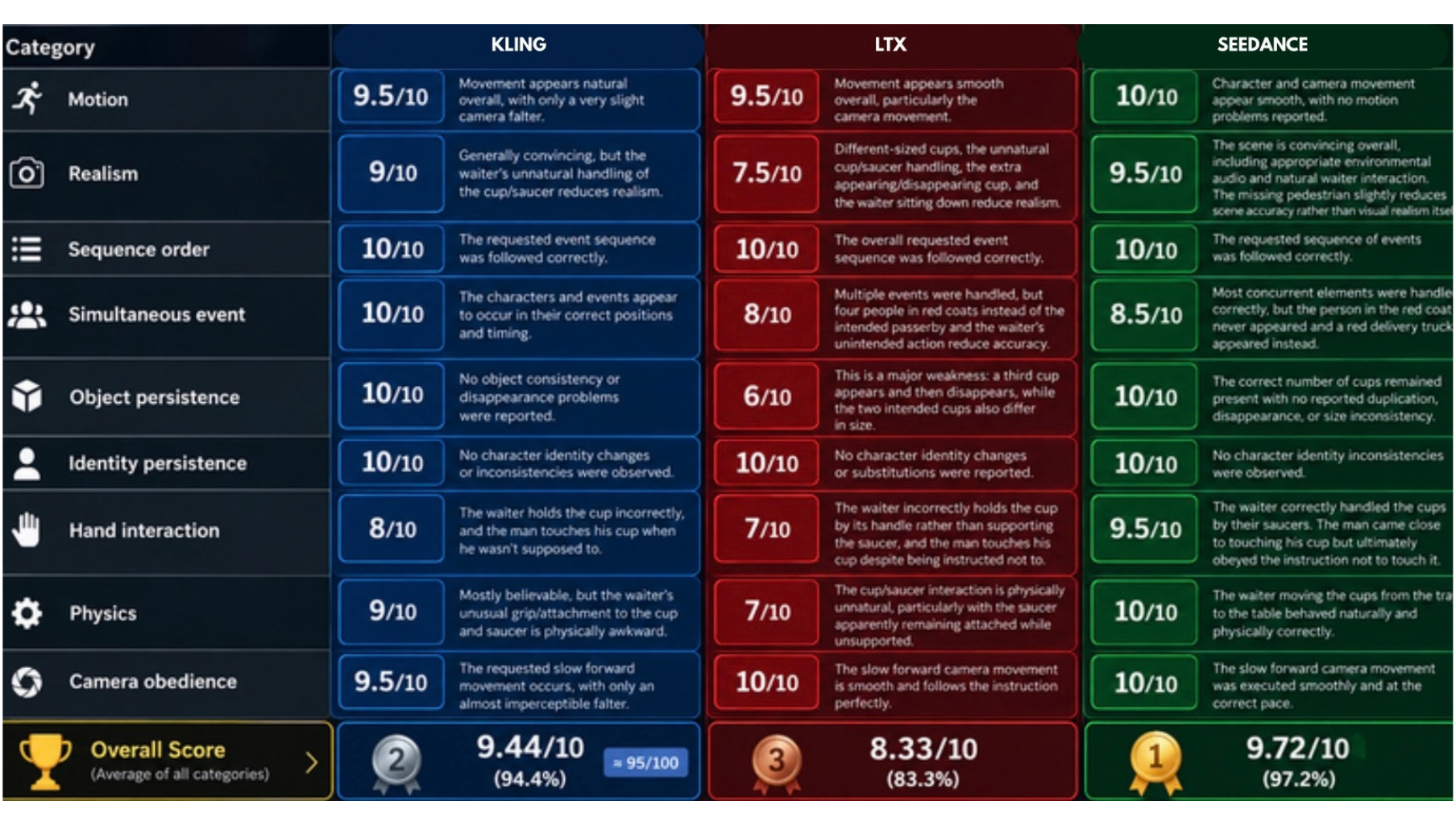 Kling, LTX and Seedance results for the demanding continuous café-scene video test.