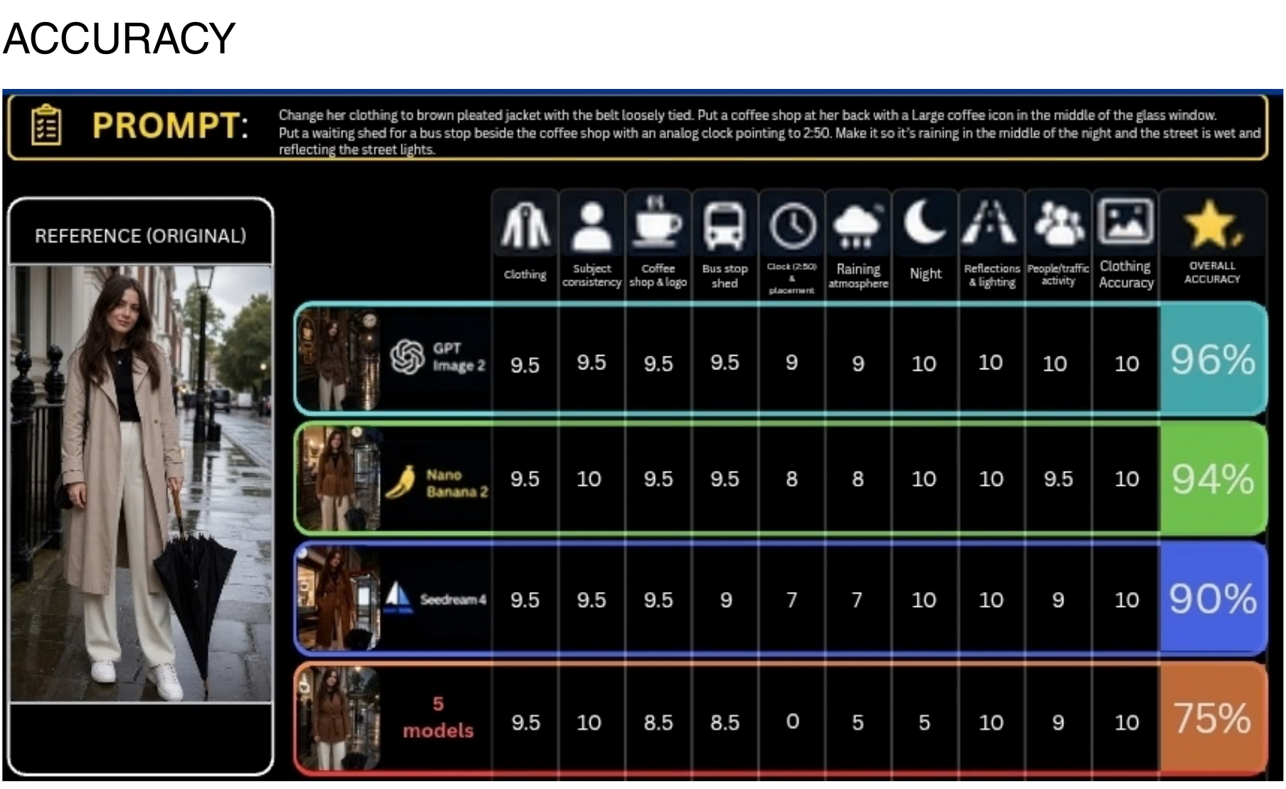 Tekanology's image-model comparison: GPT Image 2, Nano Banana 2, Seedream 4 and a five-model batch.